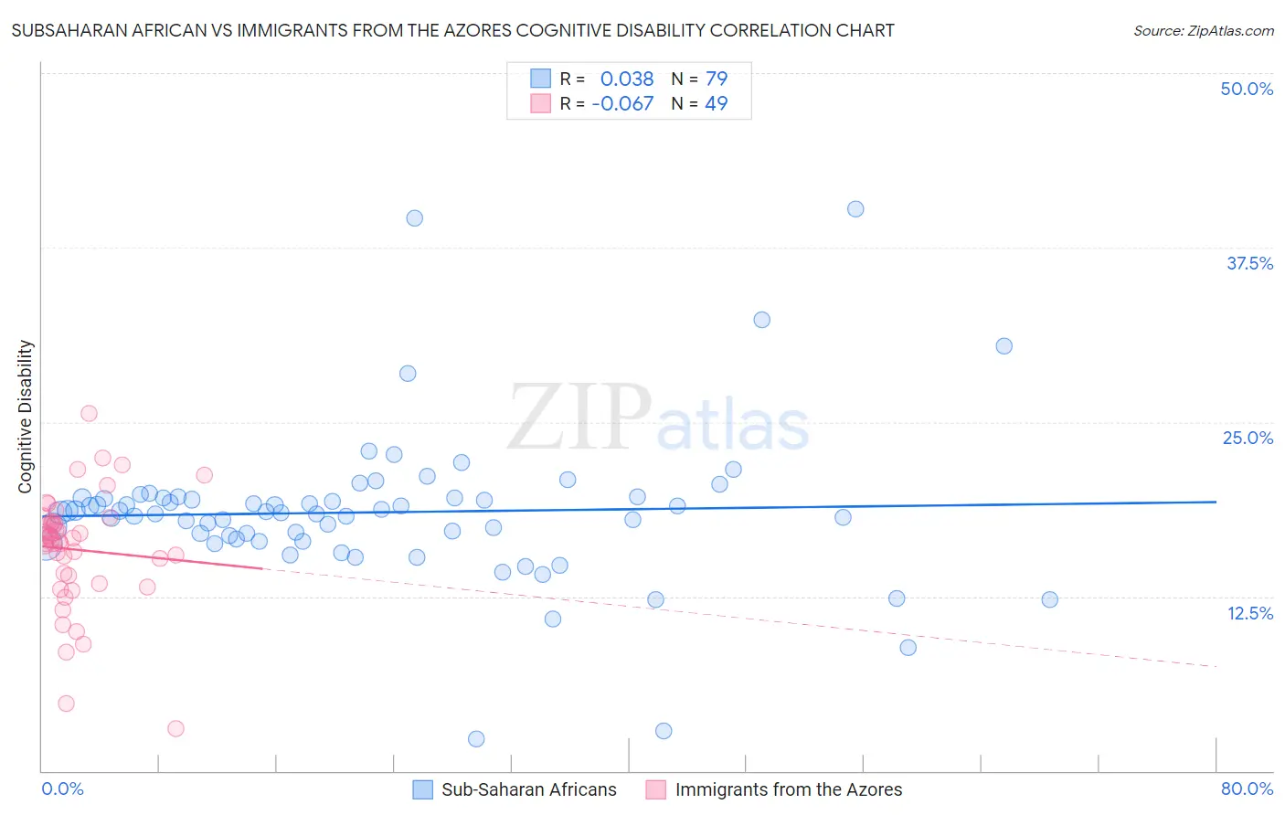 Subsaharan African vs Immigrants from the Azores Cognitive Disability