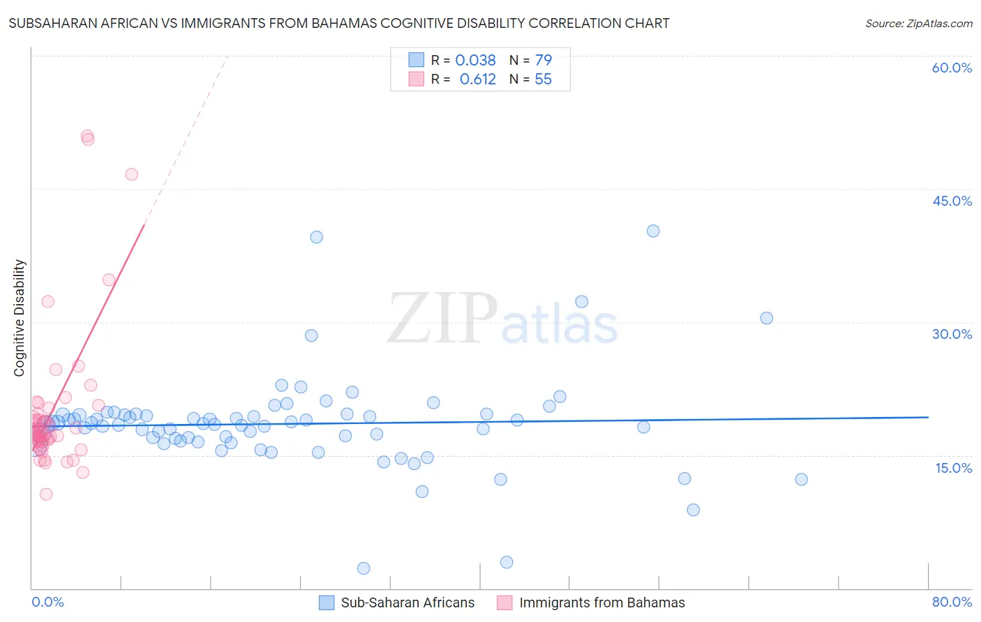 Subsaharan African vs Immigrants from Bahamas Cognitive Disability