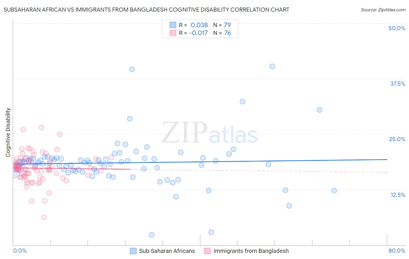 Subsaharan African vs Immigrants from Bangladesh Cognitive Disability