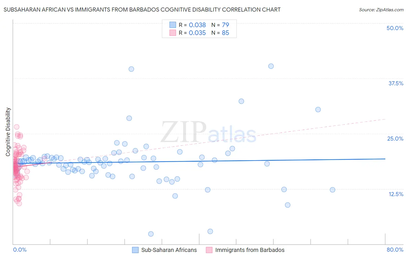 Subsaharan African vs Immigrants from Barbados Cognitive Disability
