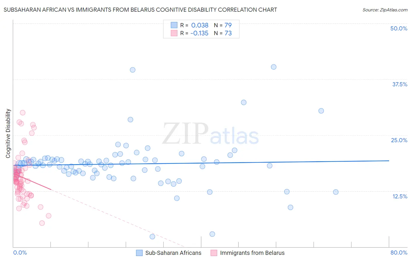 Subsaharan African vs Immigrants from Belarus Cognitive Disability