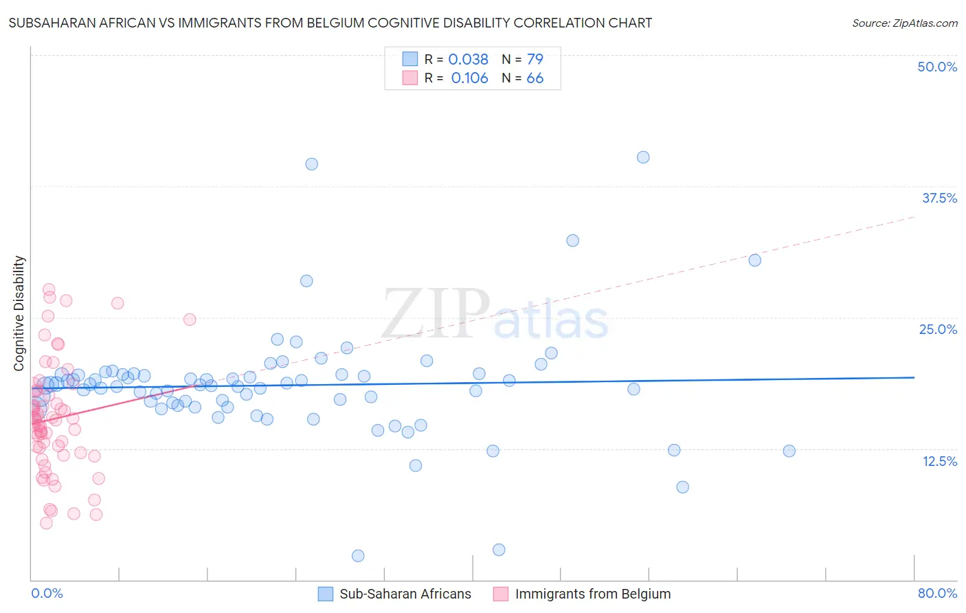 Subsaharan African vs Immigrants from Belgium Cognitive Disability