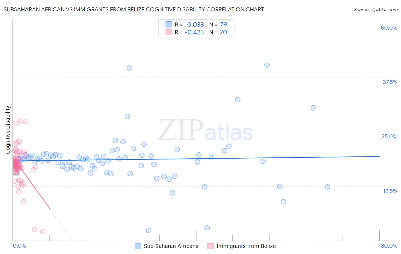 Subsaharan African vs Immigrants from Belize Cognitive Disability
