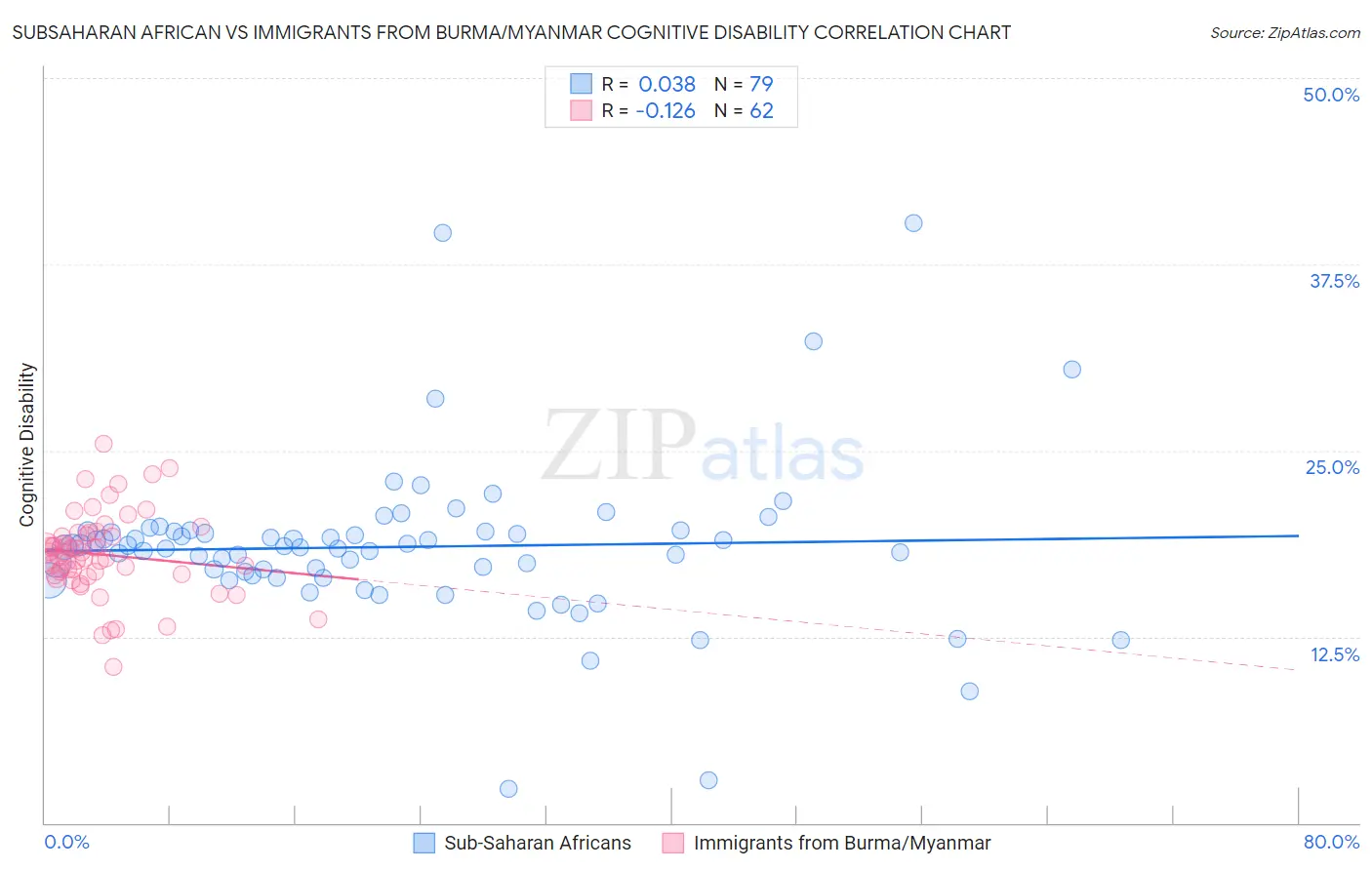 Subsaharan African vs Immigrants from Burma/Myanmar Cognitive Disability