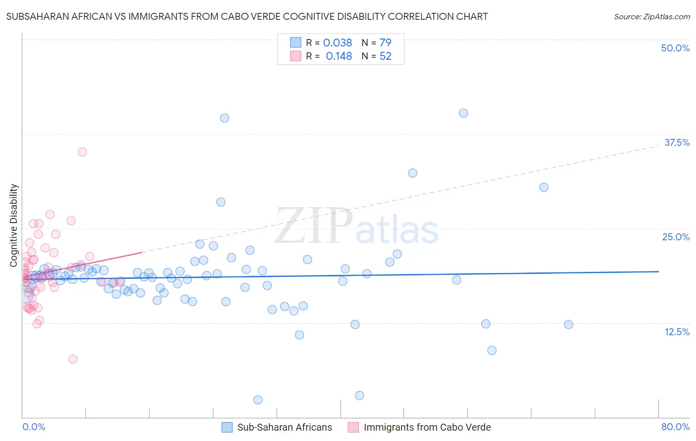Subsaharan African vs Immigrants from Cabo Verde Cognitive Disability