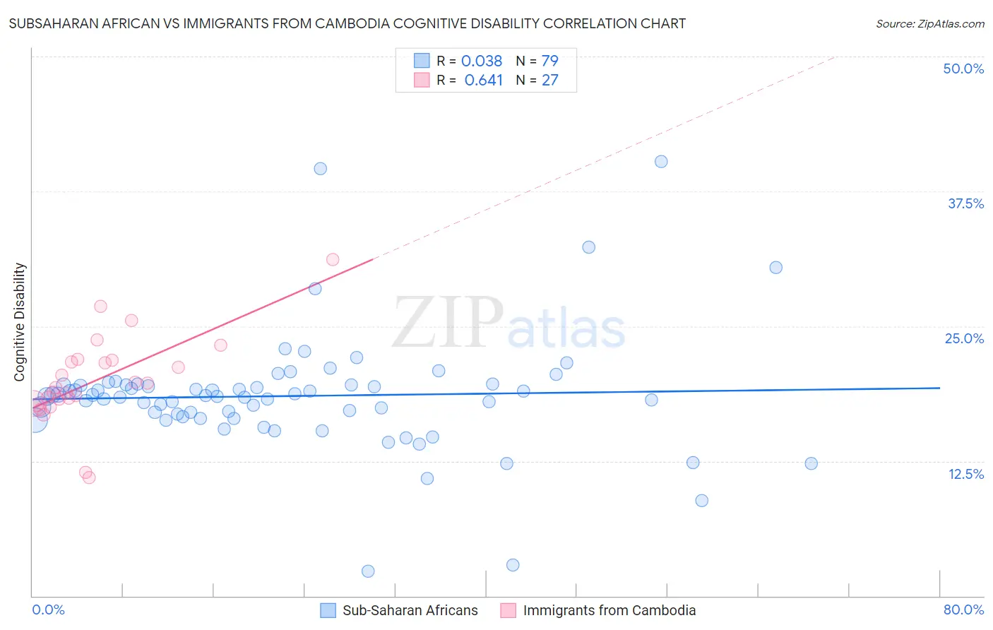 Subsaharan African vs Immigrants from Cambodia Cognitive Disability