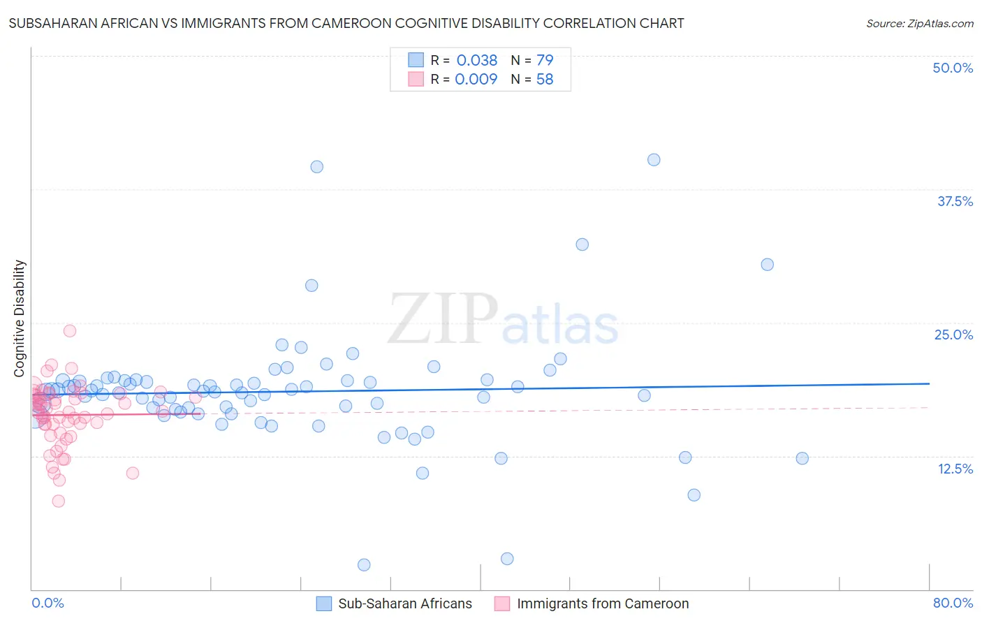 Subsaharan African vs Immigrants from Cameroon Cognitive Disability