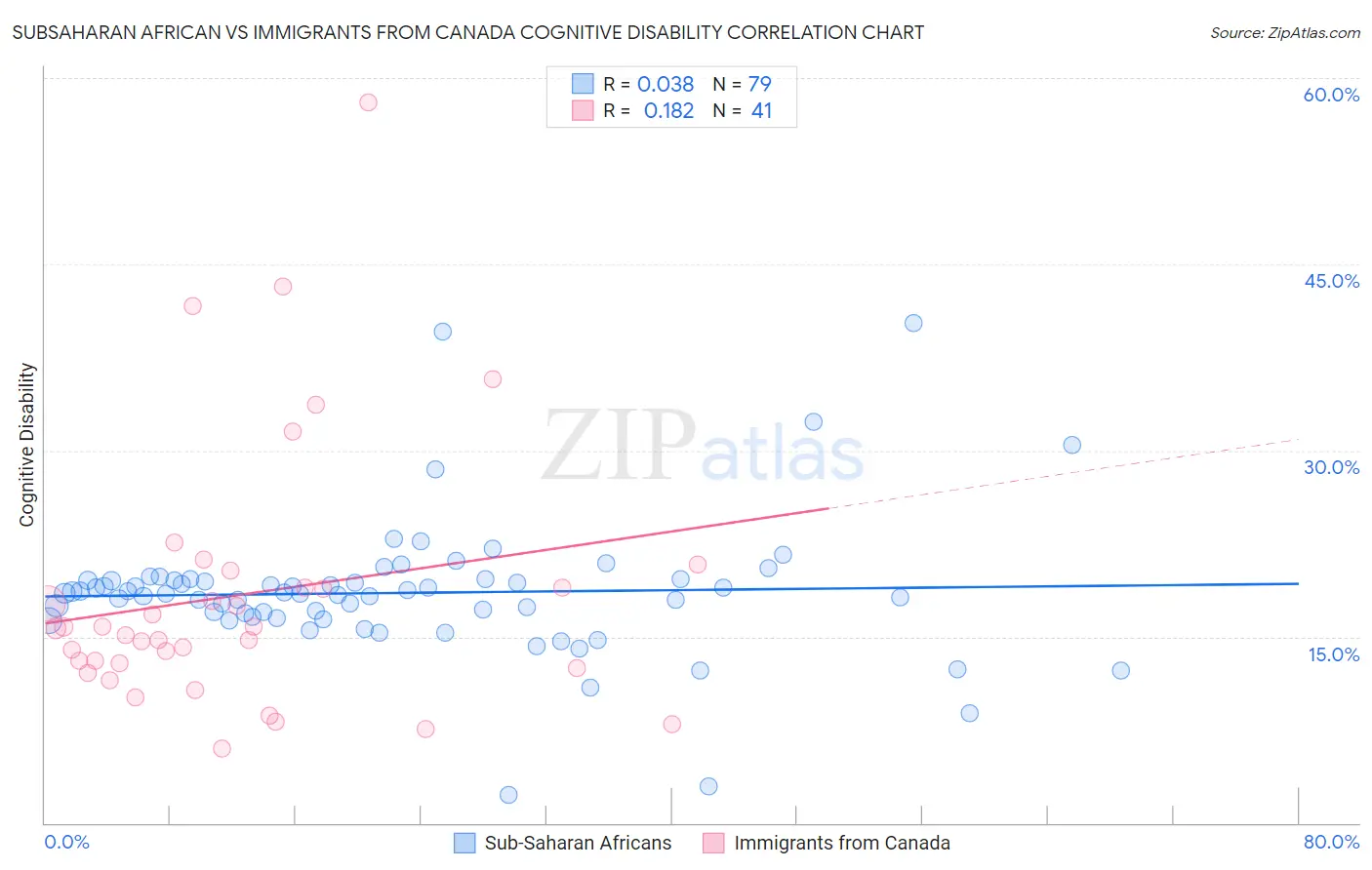 Subsaharan African vs Immigrants from Canada Cognitive Disability