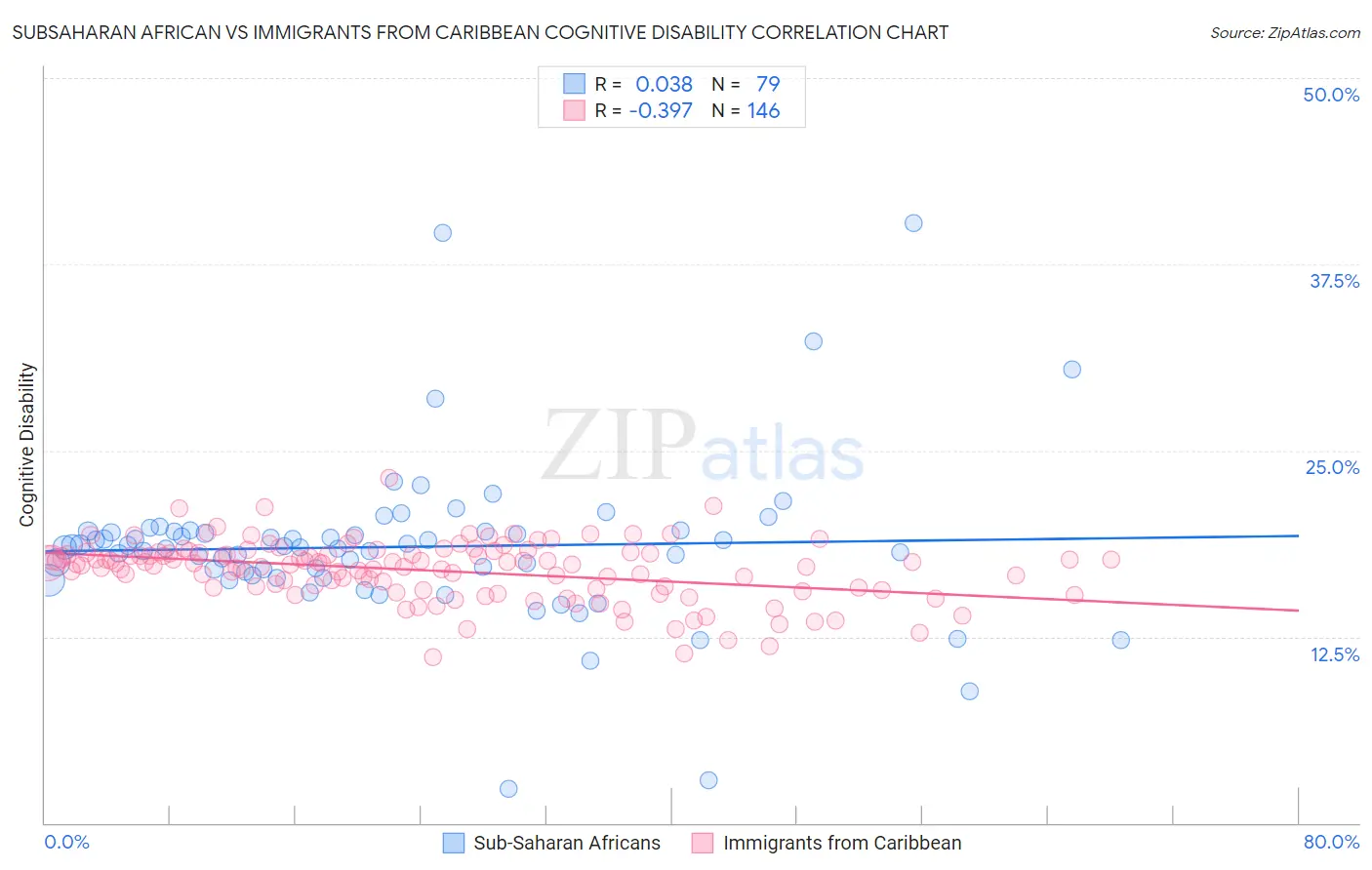 Subsaharan African vs Immigrants from Caribbean Cognitive Disability