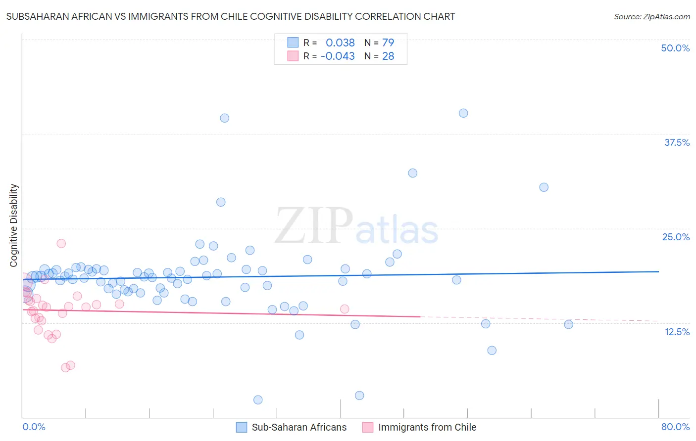 Subsaharan African vs Immigrants from Chile Cognitive Disability