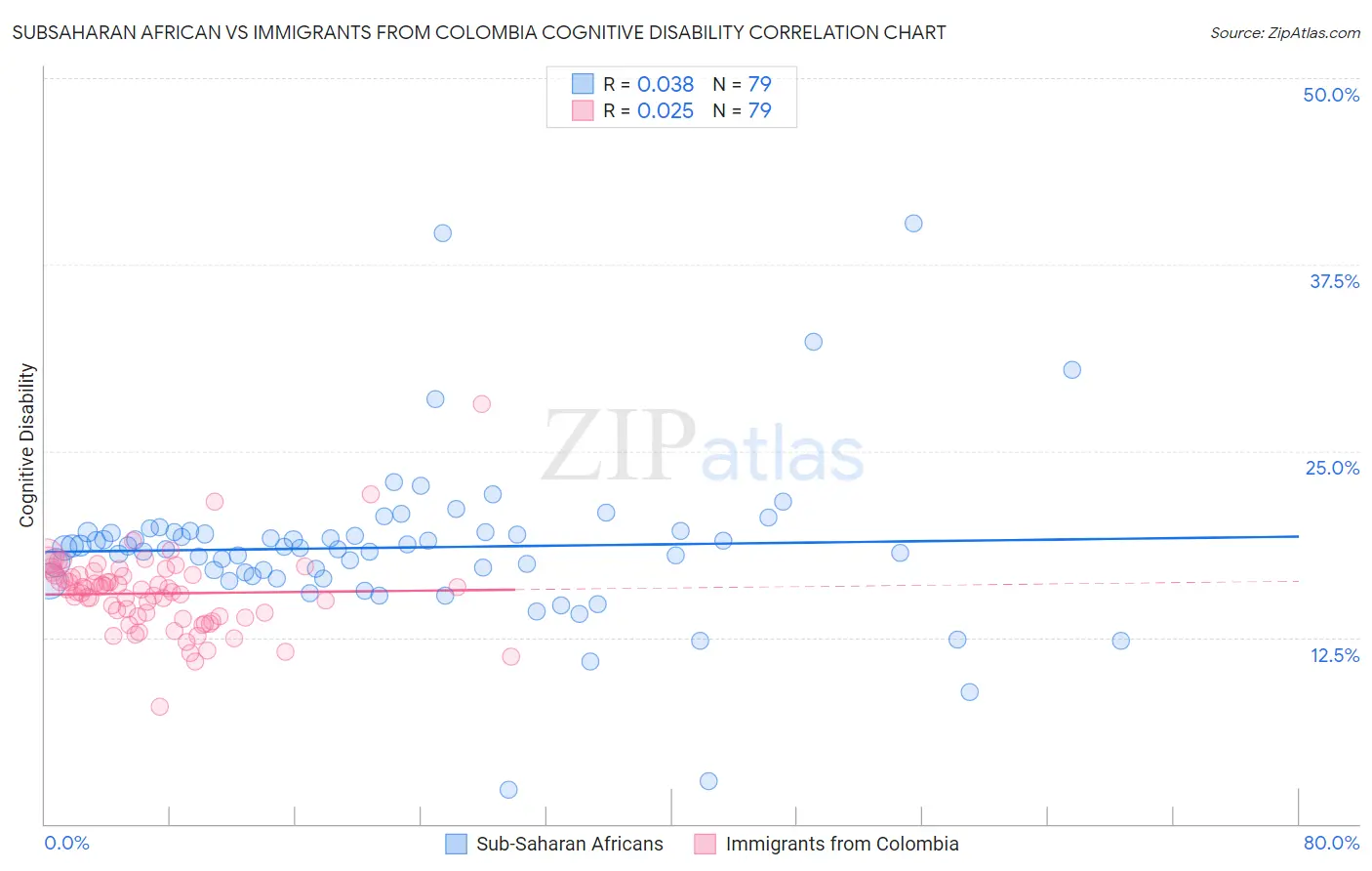 Subsaharan African vs Immigrants from Colombia Cognitive Disability
