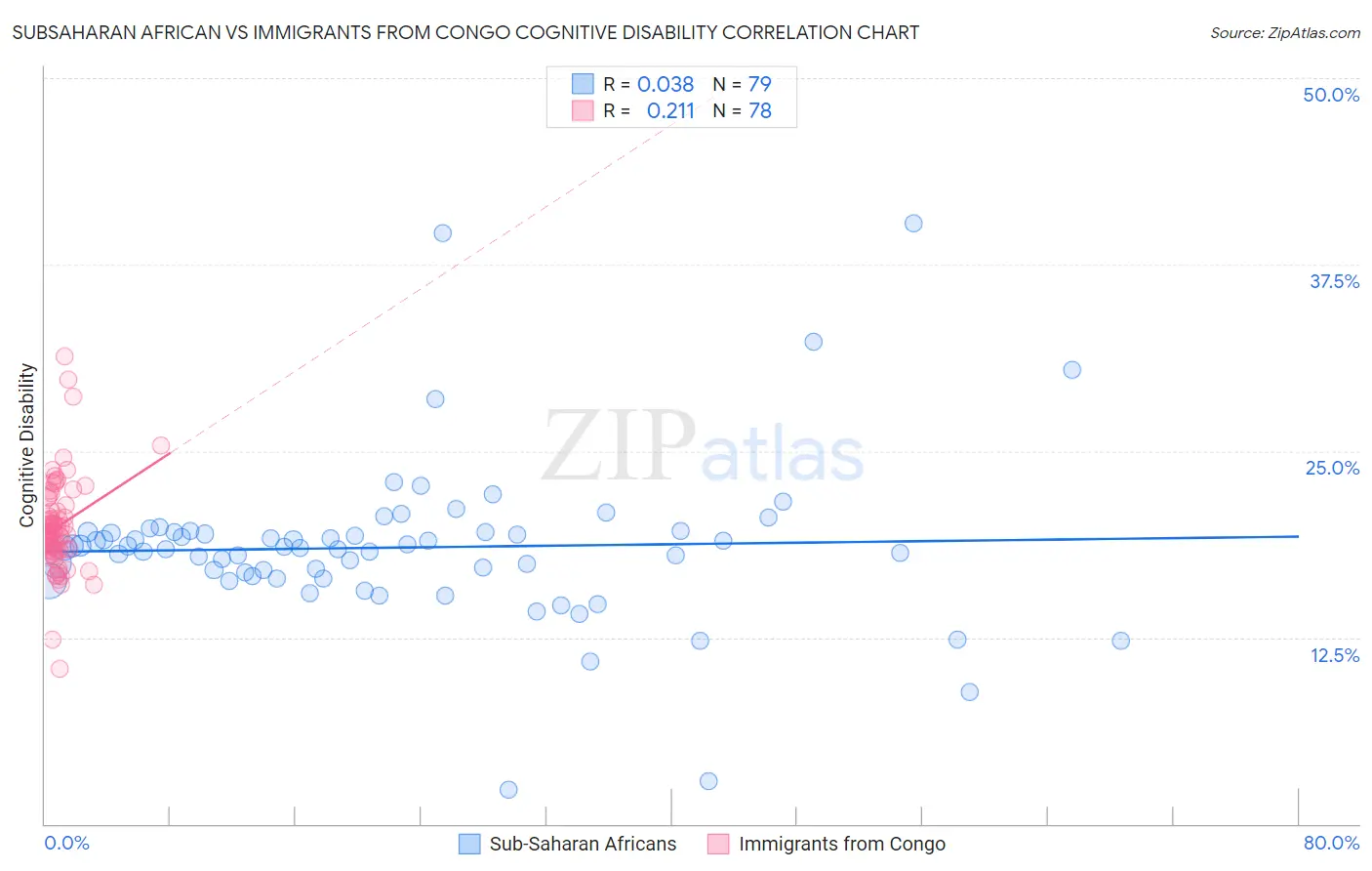 Subsaharan African vs Immigrants from Congo Cognitive Disability