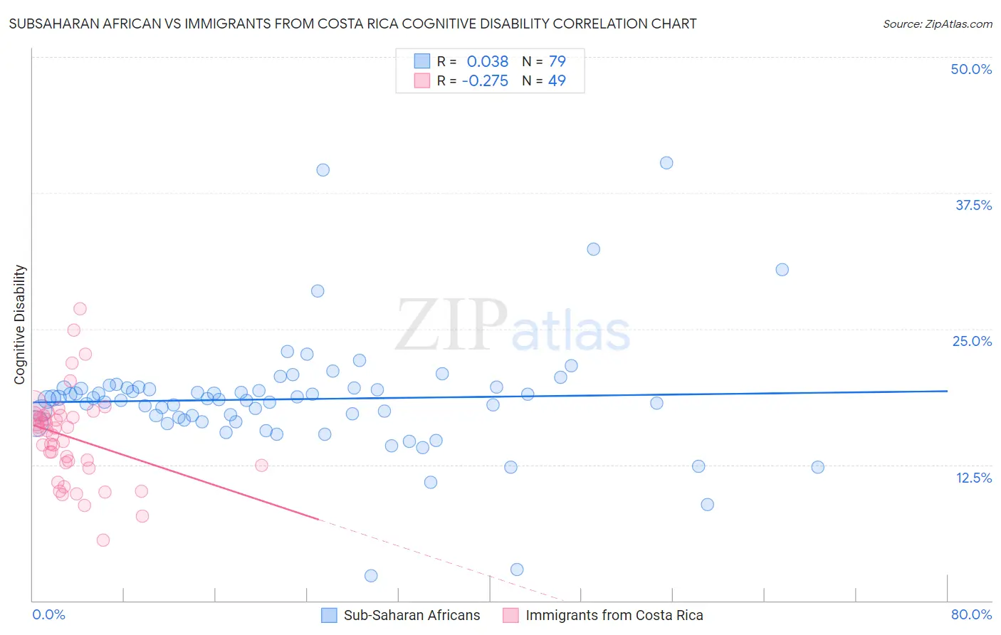 Subsaharan African vs Immigrants from Costa Rica Cognitive Disability