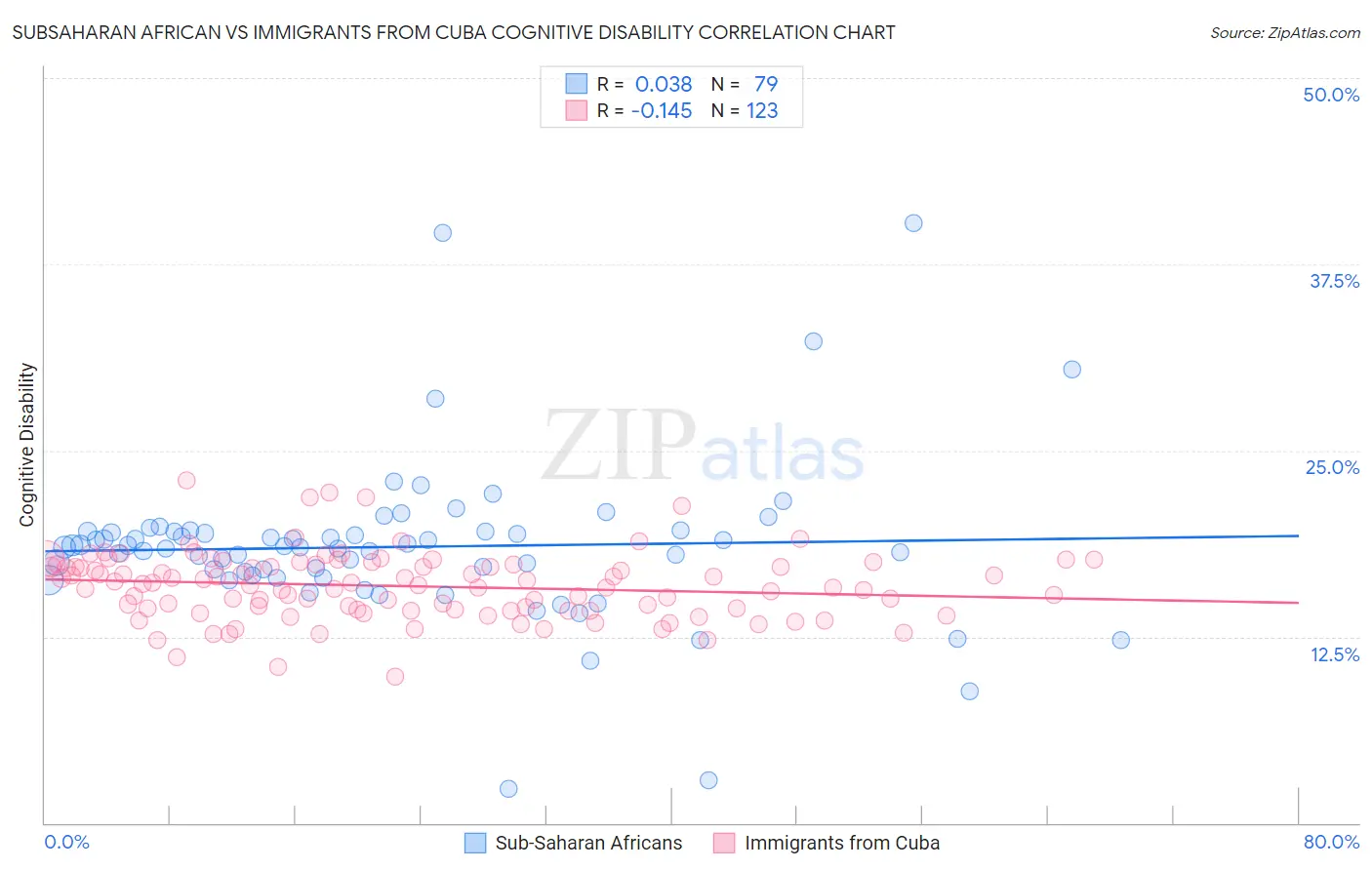 Subsaharan African vs Immigrants from Cuba Cognitive Disability