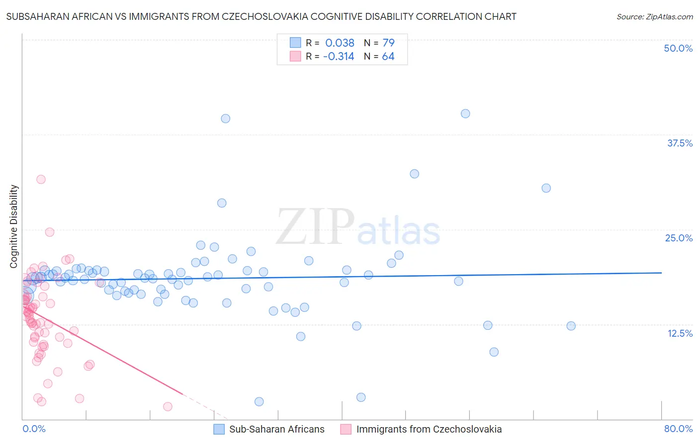 Subsaharan African vs Immigrants from Czechoslovakia Cognitive Disability
