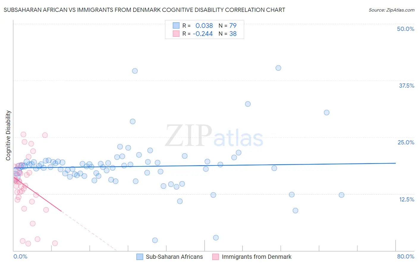 Subsaharan African vs Immigrants from Denmark Cognitive Disability