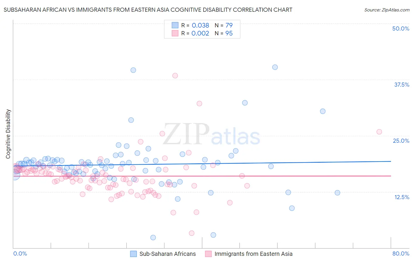 Subsaharan African vs Immigrants from Eastern Asia Cognitive Disability