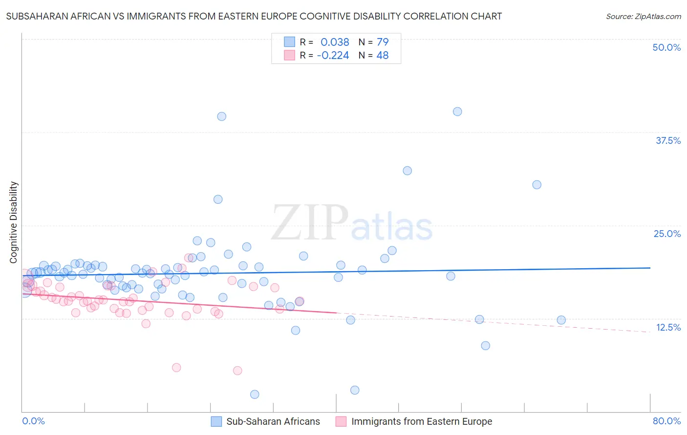 Subsaharan African vs Immigrants from Eastern Europe Cognitive Disability