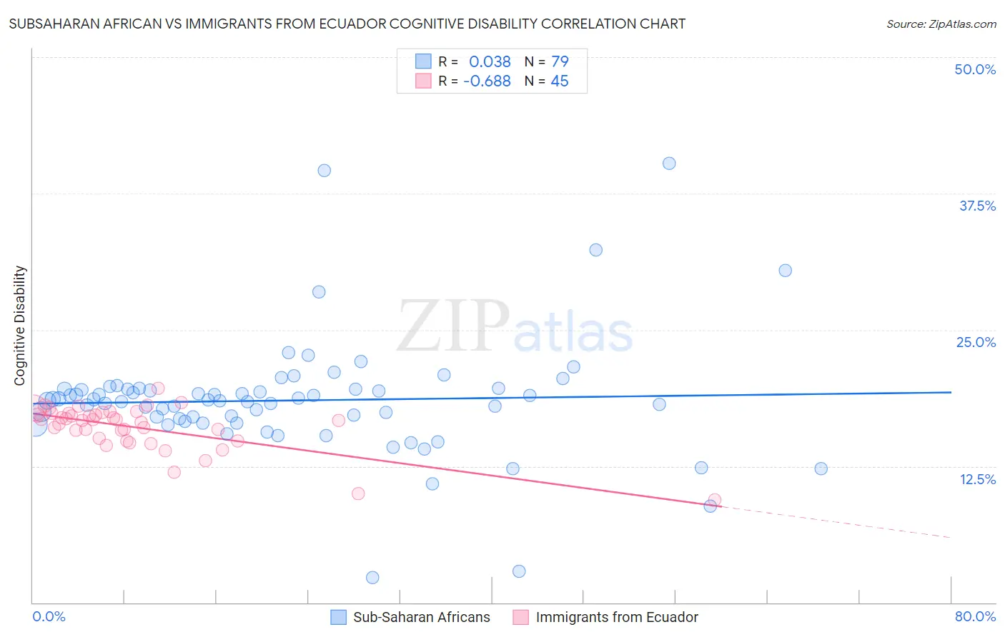 Subsaharan African vs Immigrants from Ecuador Cognitive Disability