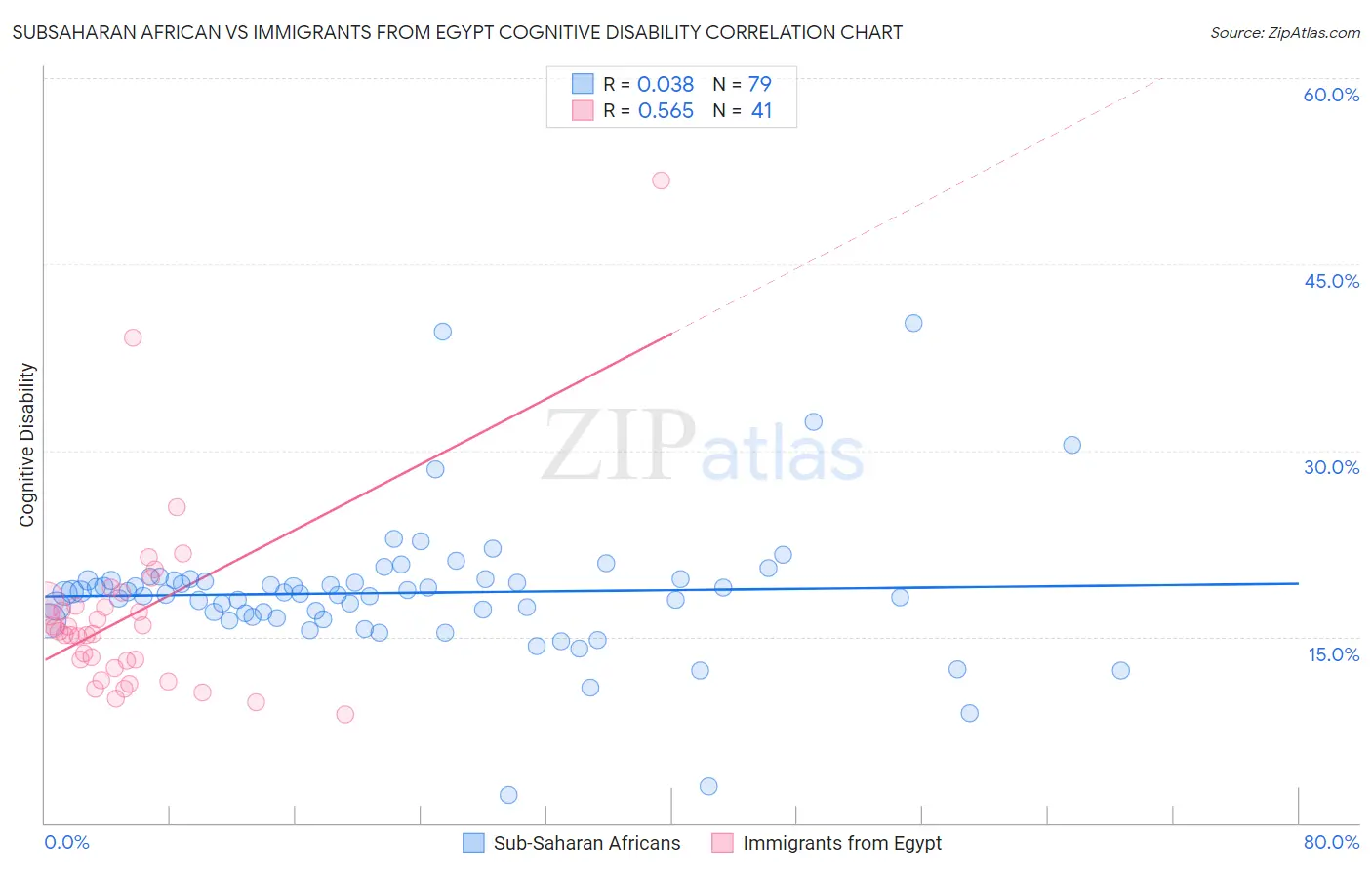 Subsaharan African vs Immigrants from Egypt Cognitive Disability