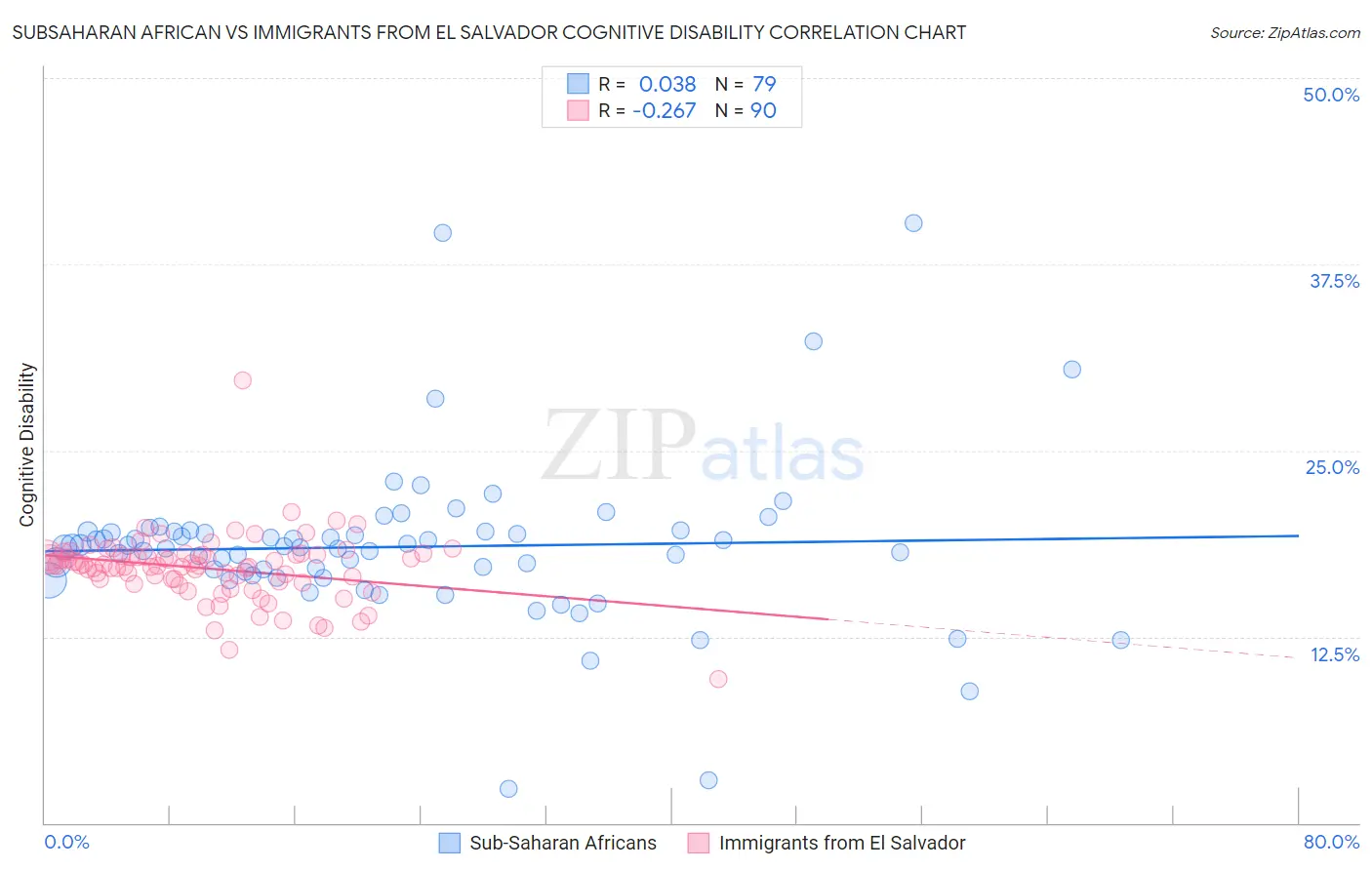 Subsaharan African vs Immigrants from El Salvador Cognitive Disability