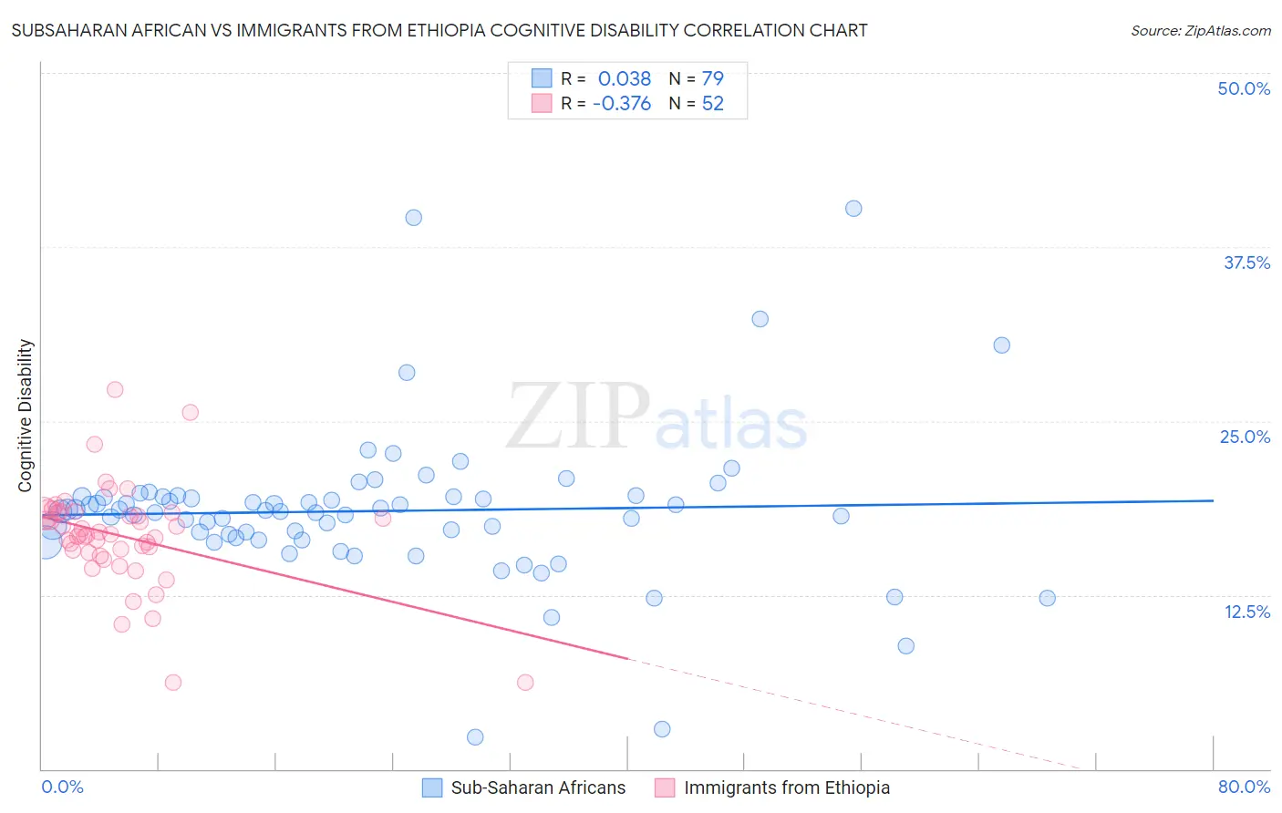 Subsaharan African vs Immigrants from Ethiopia Cognitive Disability