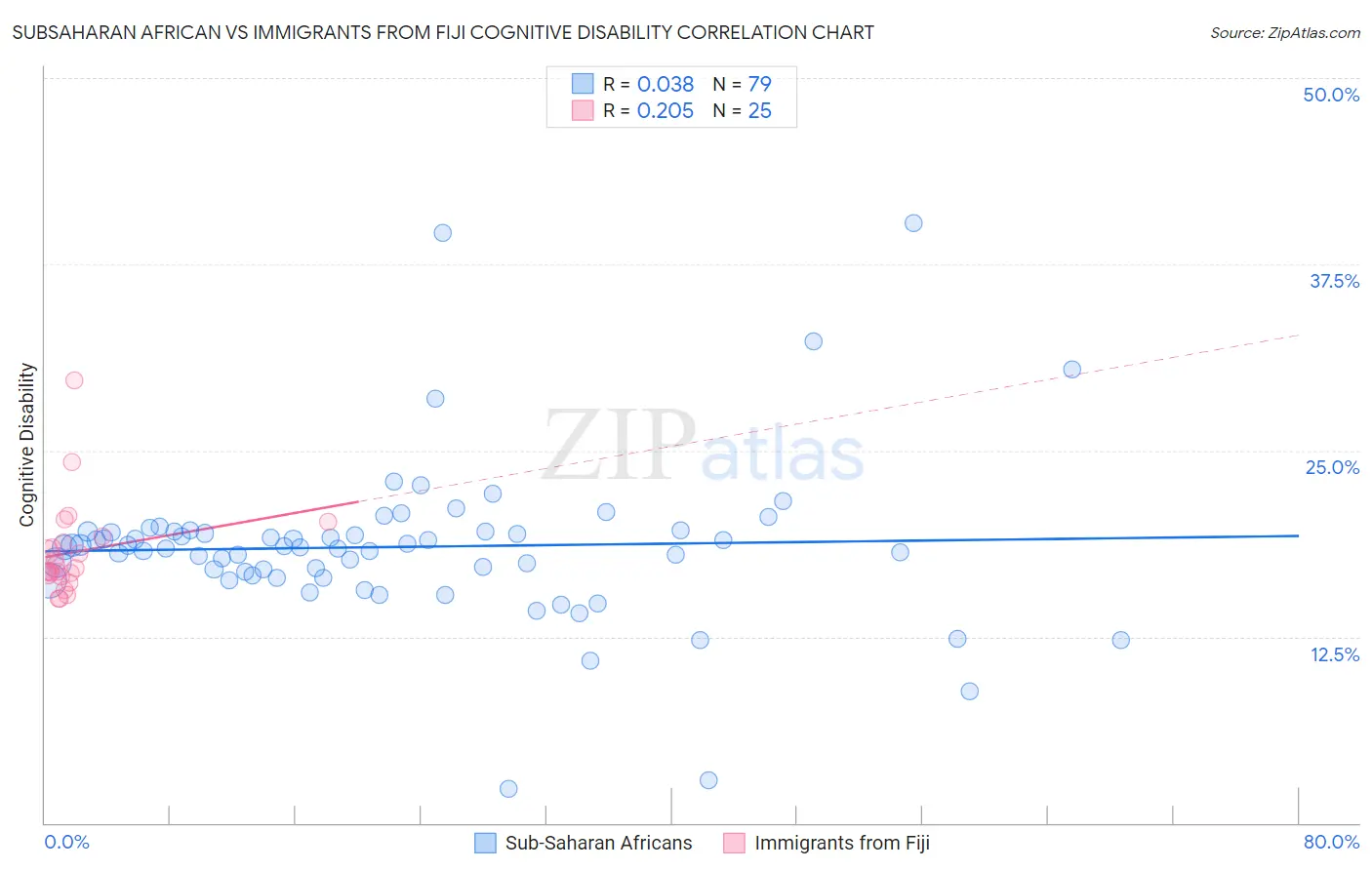 Subsaharan African vs Immigrants from Fiji Cognitive Disability