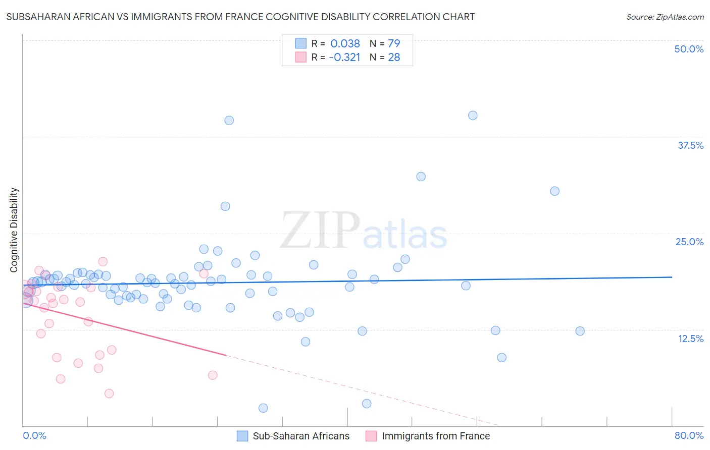 Subsaharan African vs Immigrants from France Cognitive Disability
