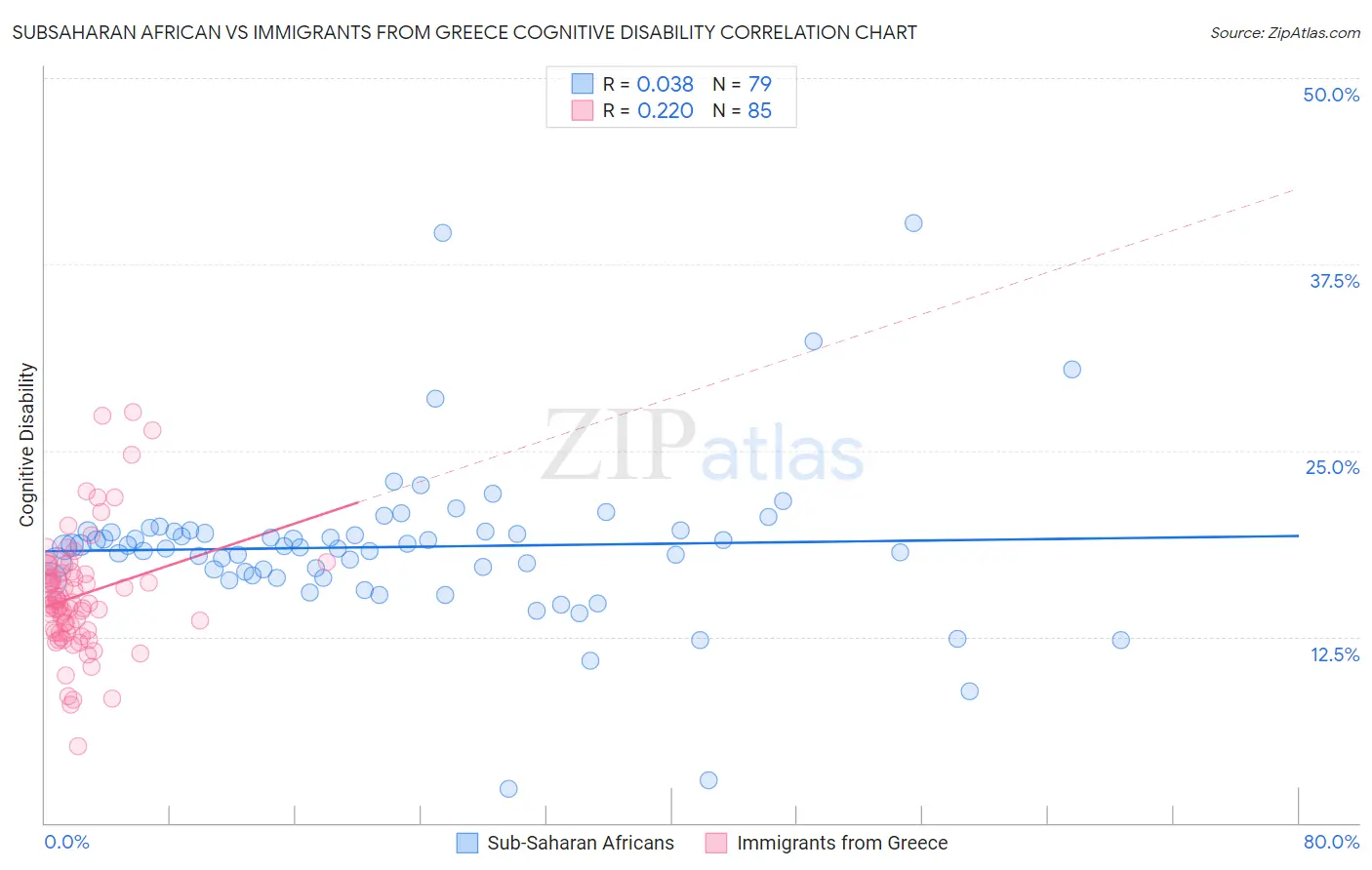 Subsaharan African vs Immigrants from Greece Cognitive Disability