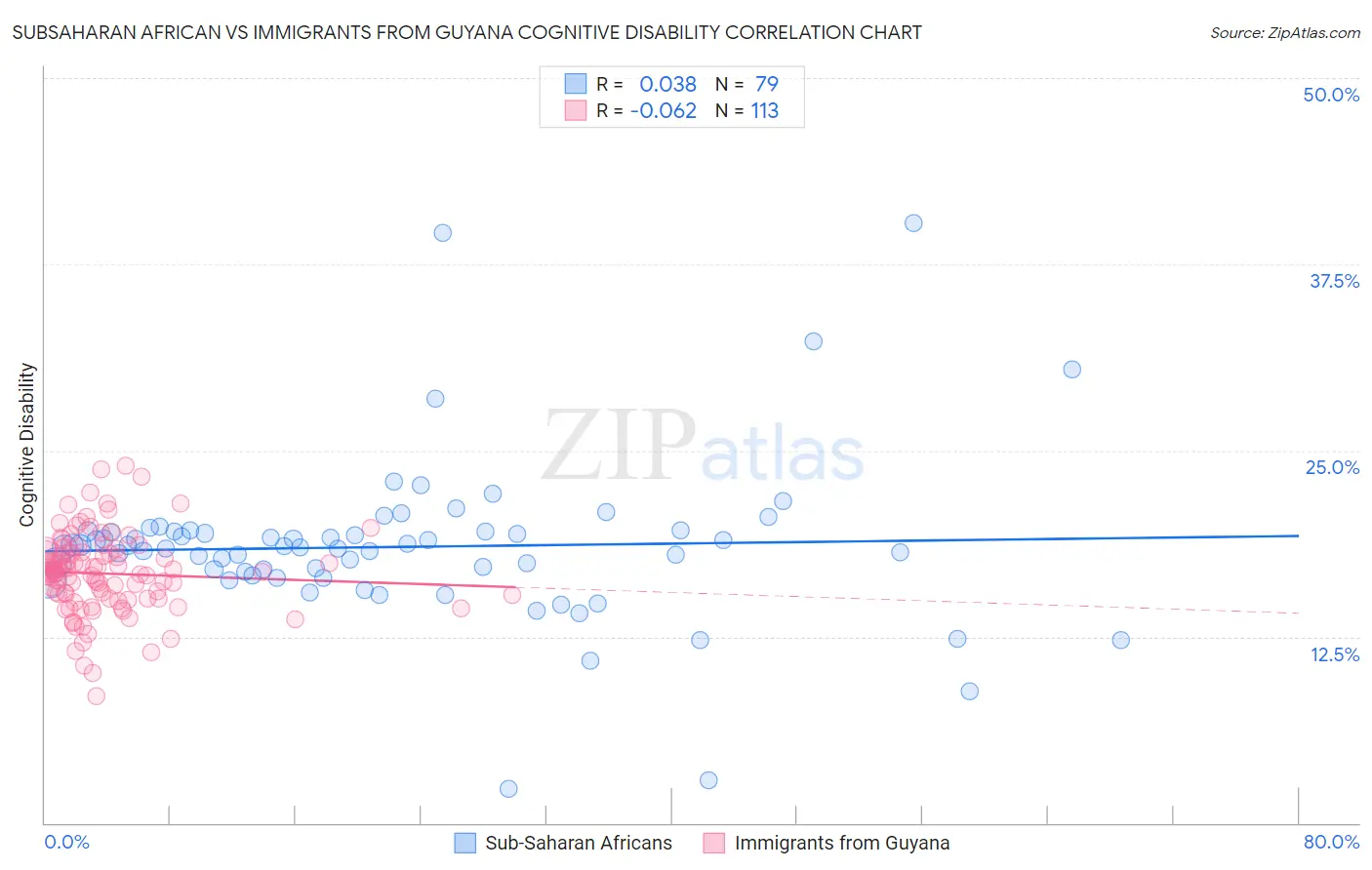 Subsaharan African vs Immigrants from Guyana Cognitive Disability