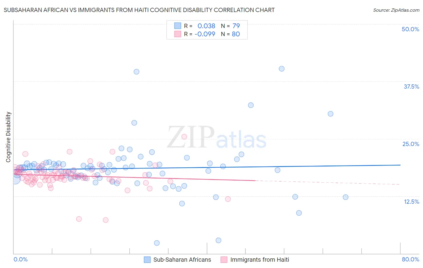 Subsaharan African vs Immigrants from Haiti Cognitive Disability