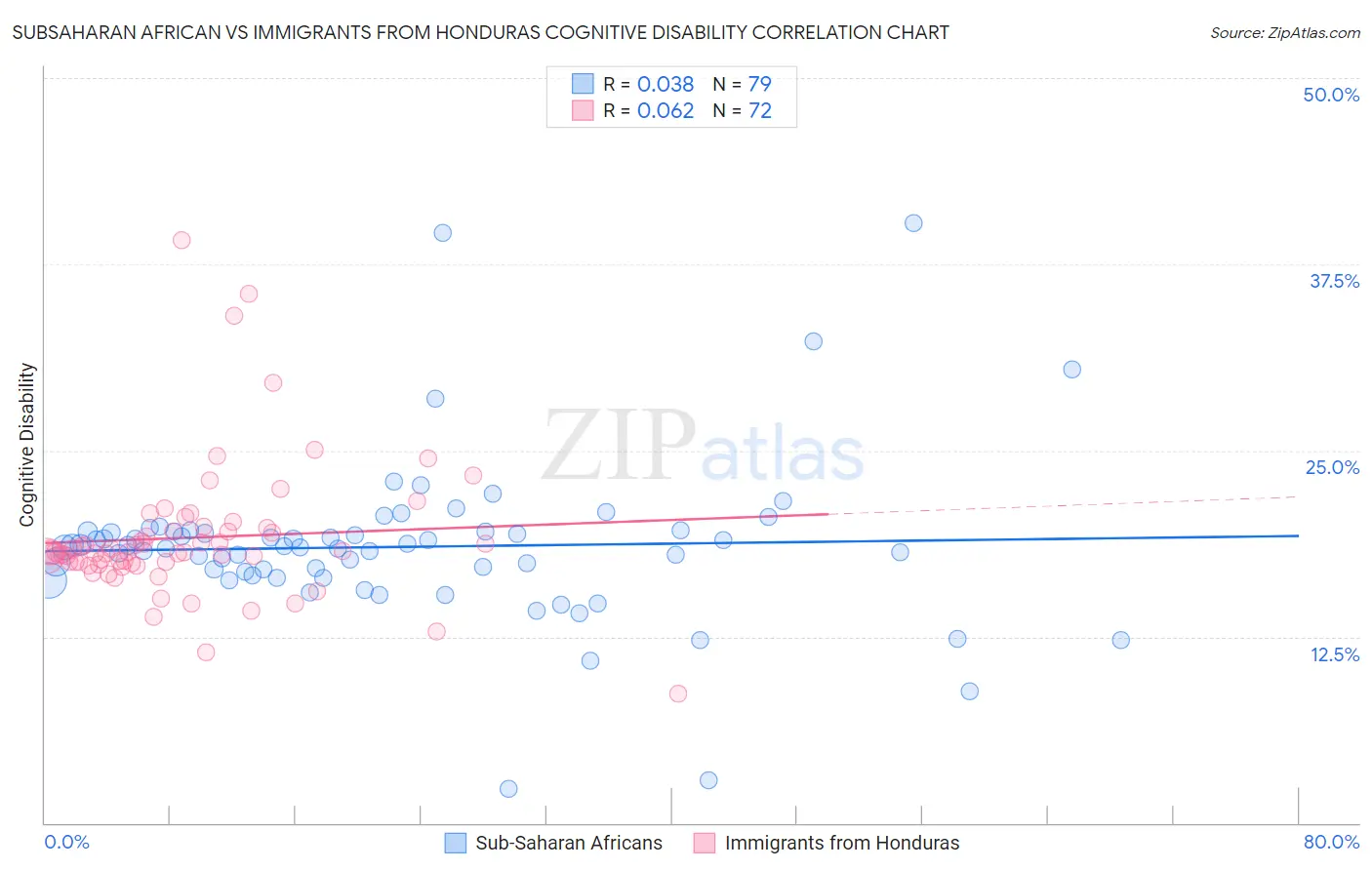 Subsaharan African vs Immigrants from Honduras Cognitive Disability