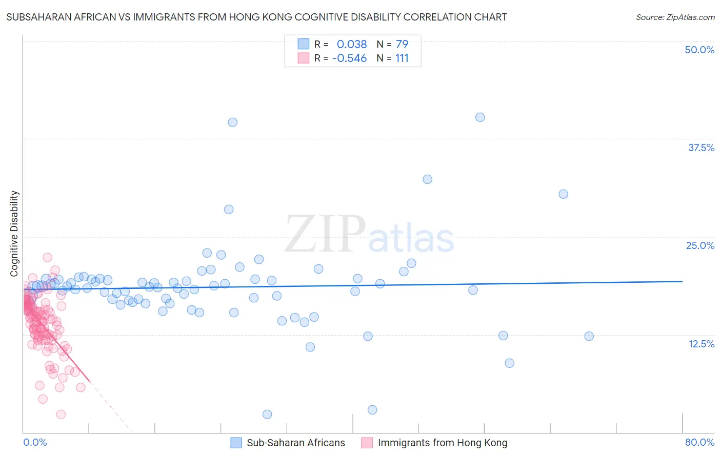 Subsaharan African vs Immigrants from Hong Kong Cognitive Disability