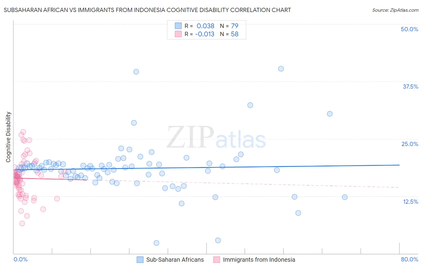 Subsaharan African vs Immigrants from Indonesia Cognitive Disability