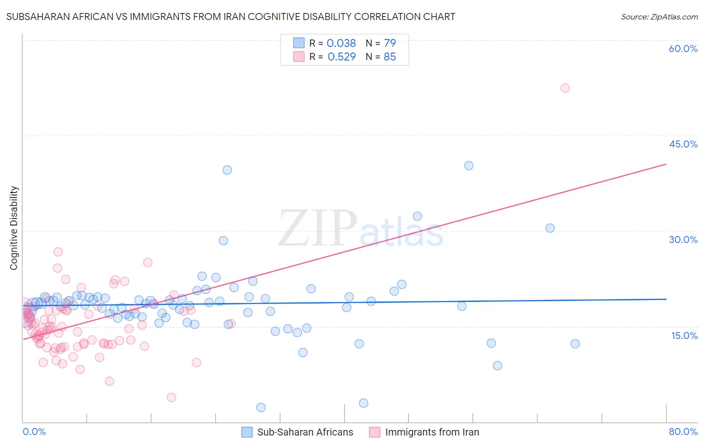 Subsaharan African vs Immigrants from Iran Cognitive Disability