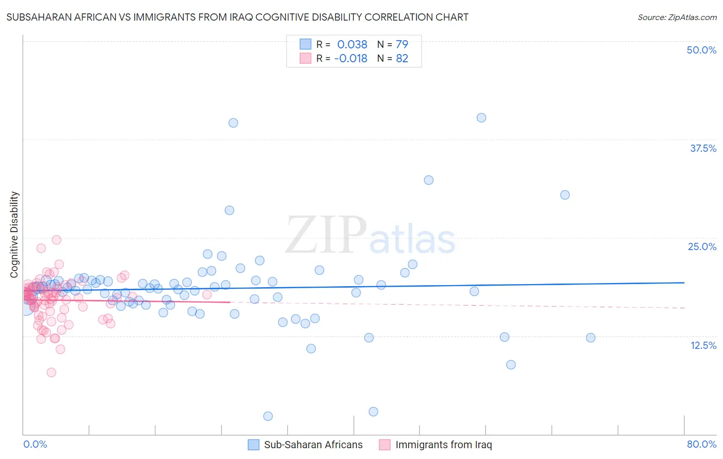 Subsaharan African vs Immigrants from Iraq Cognitive Disability