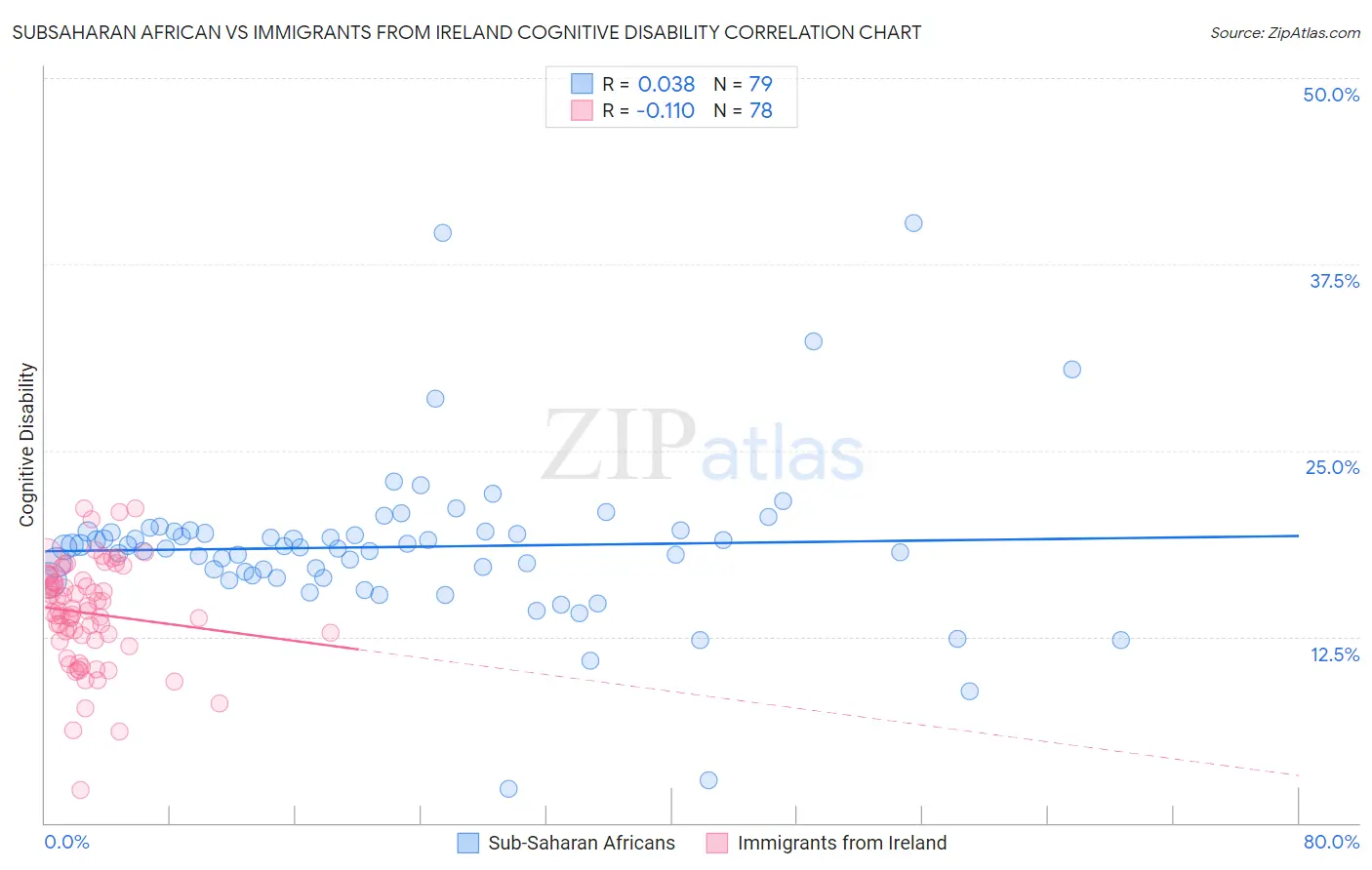 Subsaharan African vs Immigrants from Ireland Cognitive Disability