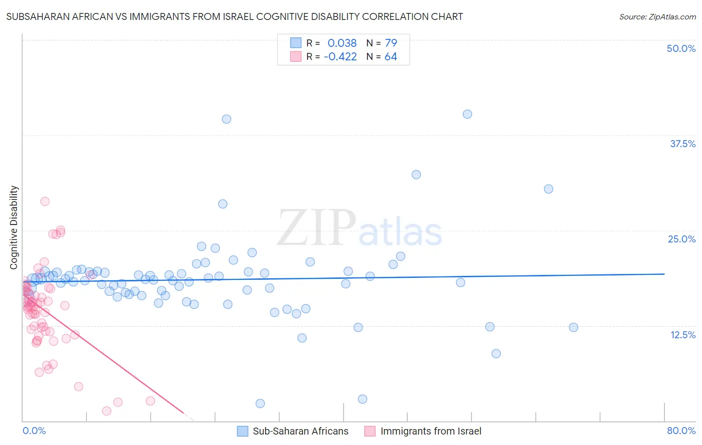 Subsaharan African vs Immigrants from Israel Cognitive Disability