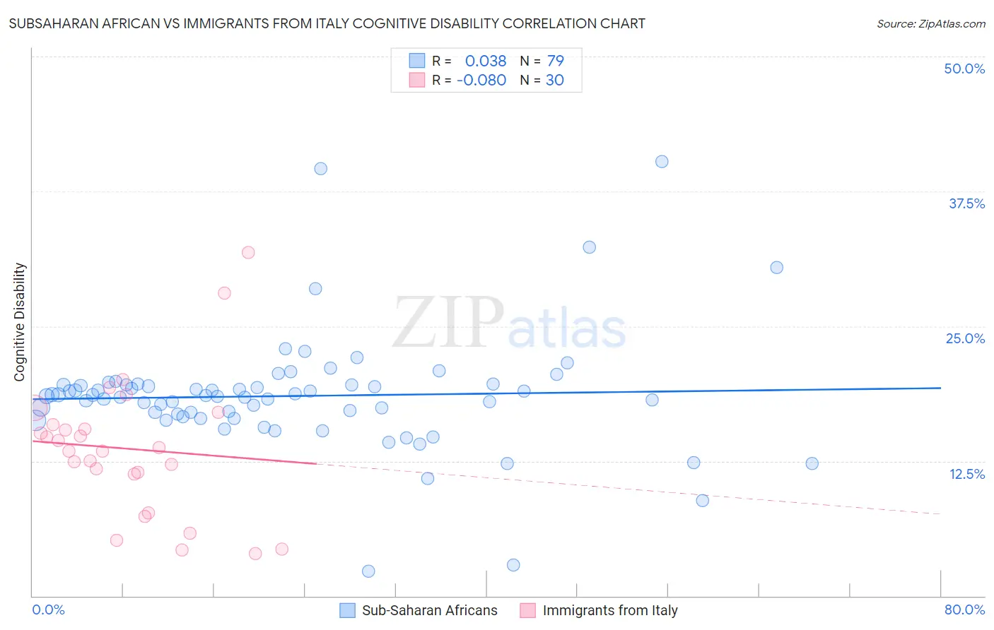 Subsaharan African vs Immigrants from Italy Cognitive Disability