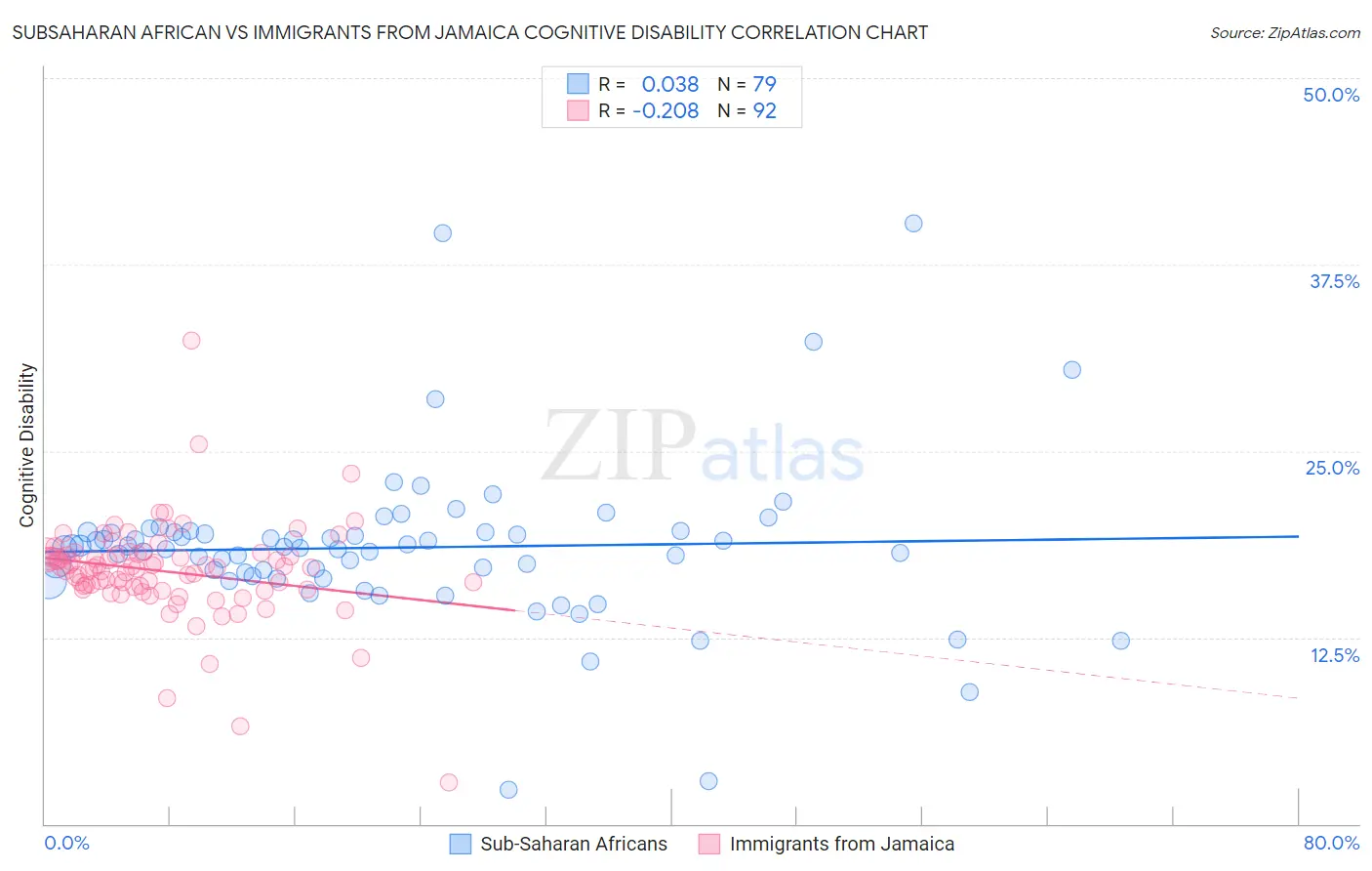 Subsaharan African vs Immigrants from Jamaica Cognitive Disability