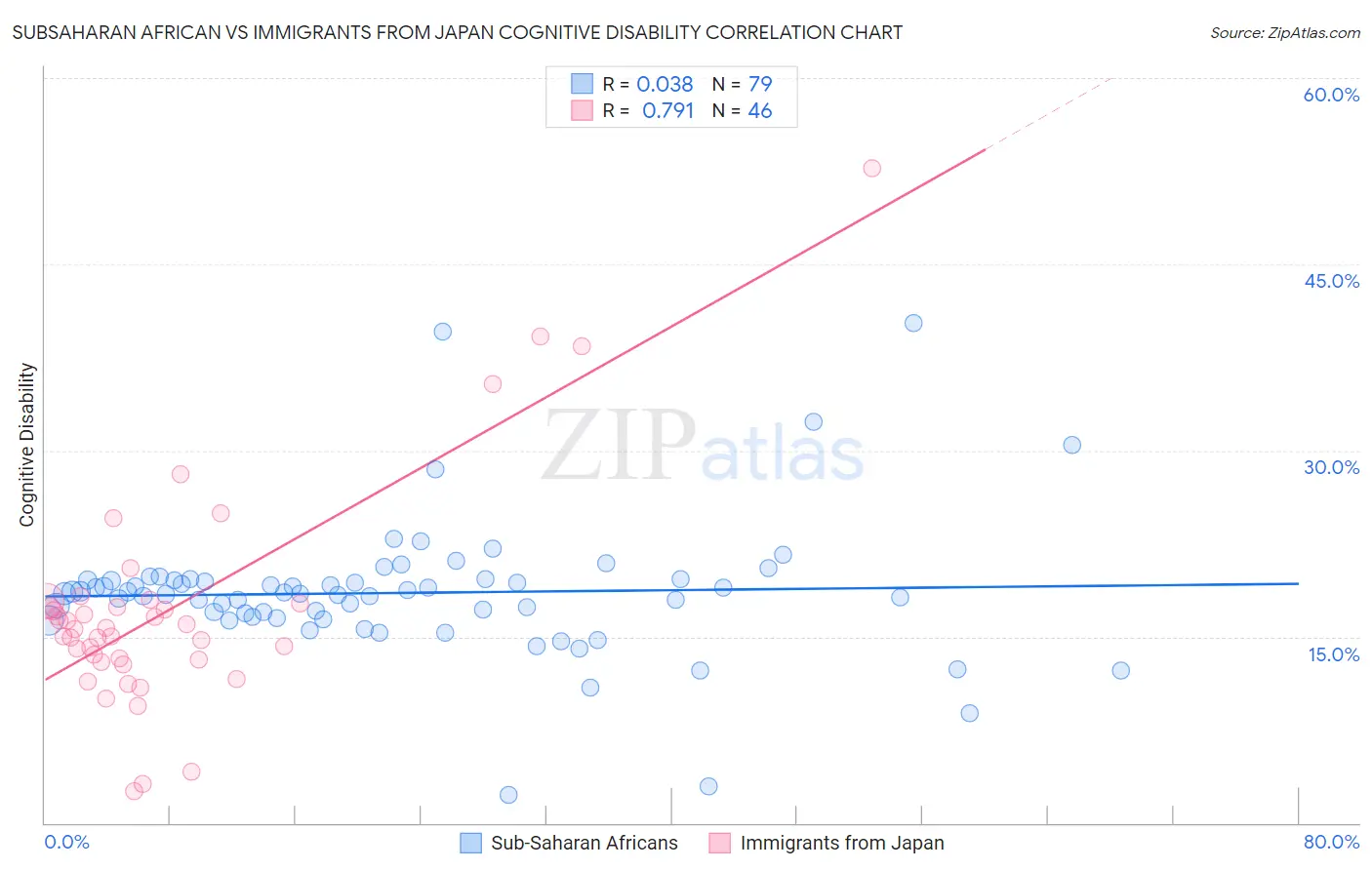 Subsaharan African vs Immigrants from Japan Cognitive Disability