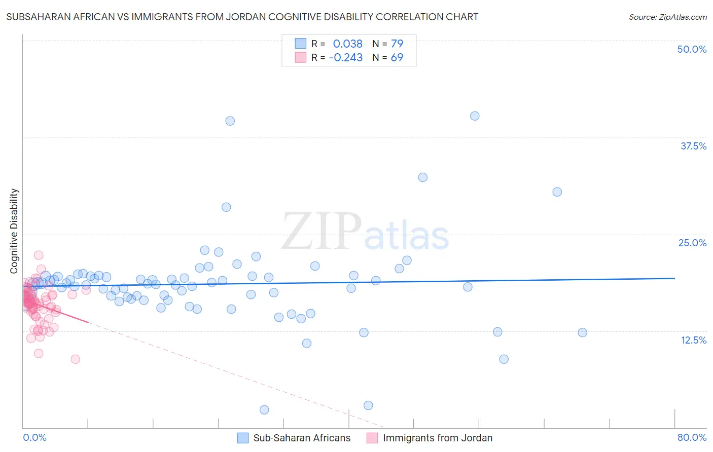 Subsaharan African vs Immigrants from Jordan Cognitive Disability