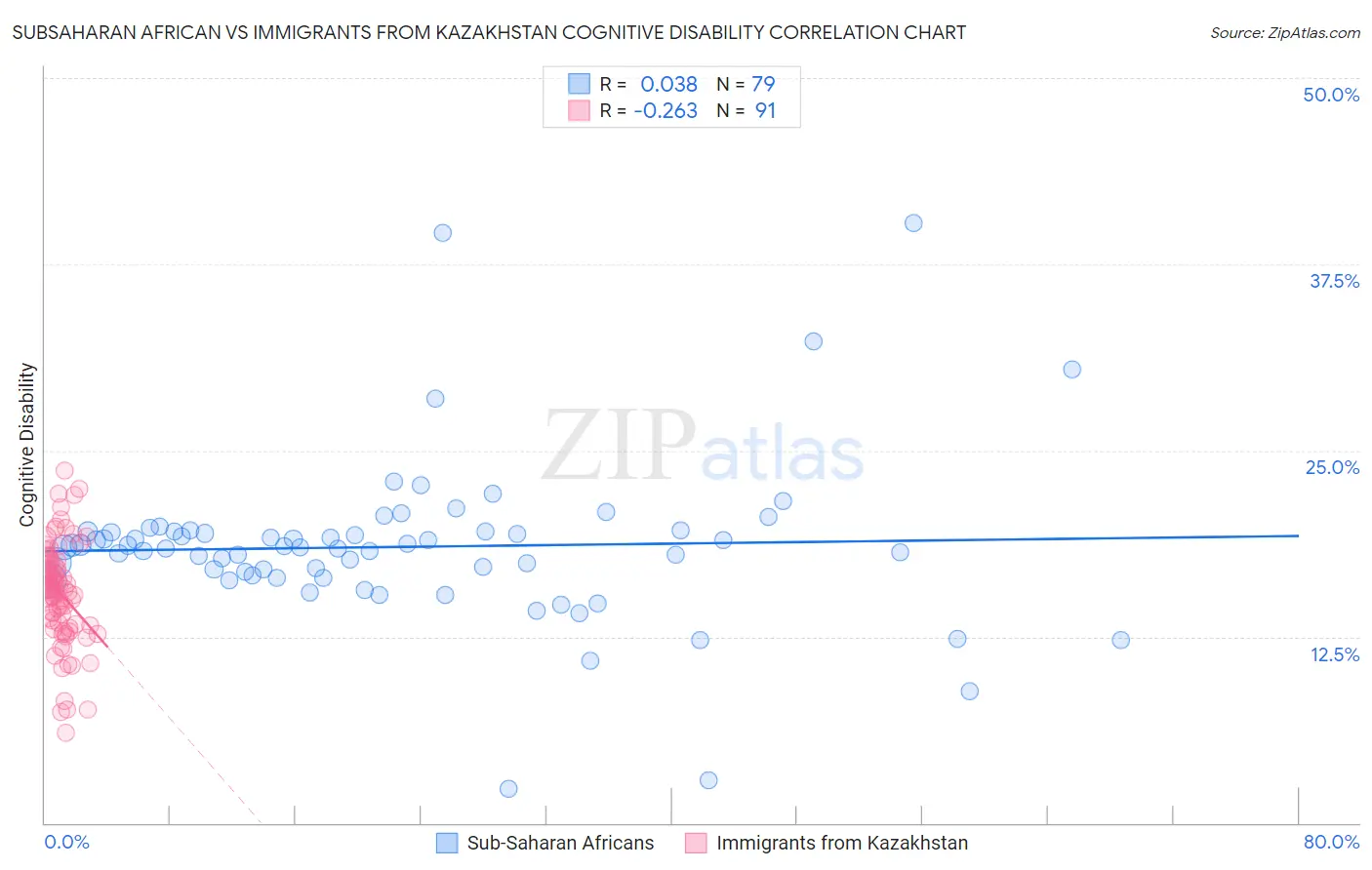 Subsaharan African vs Immigrants from Kazakhstan Cognitive Disability
