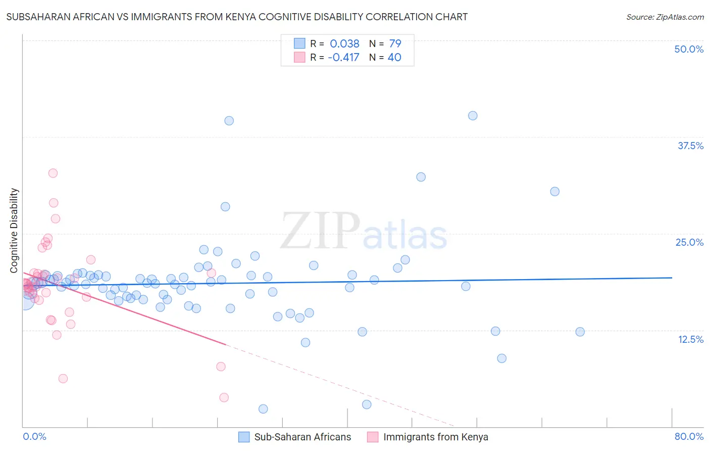 Subsaharan African vs Immigrants from Kenya Cognitive Disability
