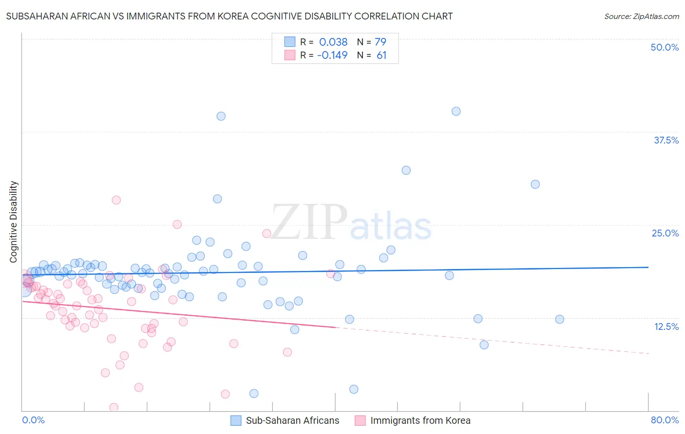 Subsaharan African vs Immigrants from Korea Cognitive Disability