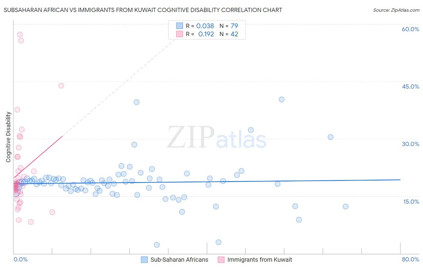 Subsaharan African vs Immigrants from Kuwait Cognitive Disability