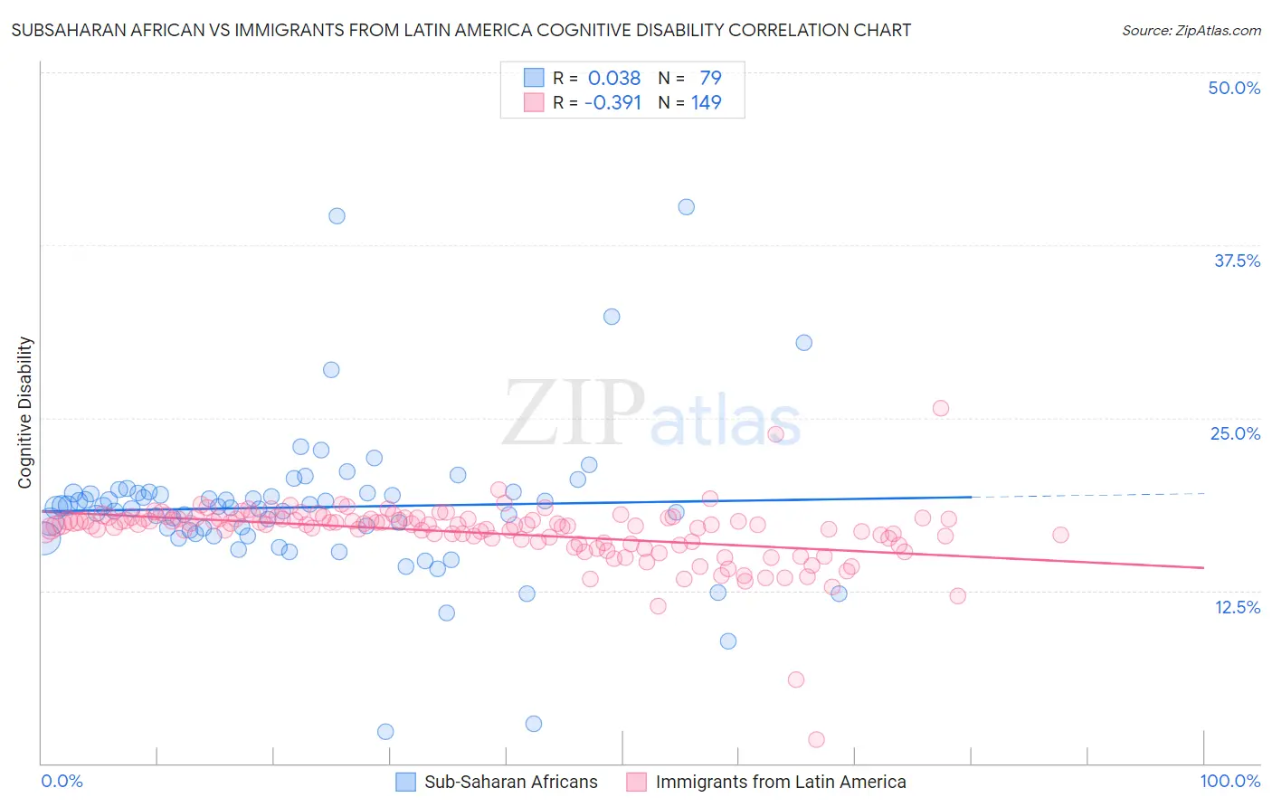 Subsaharan African vs Immigrants from Latin America Cognitive Disability