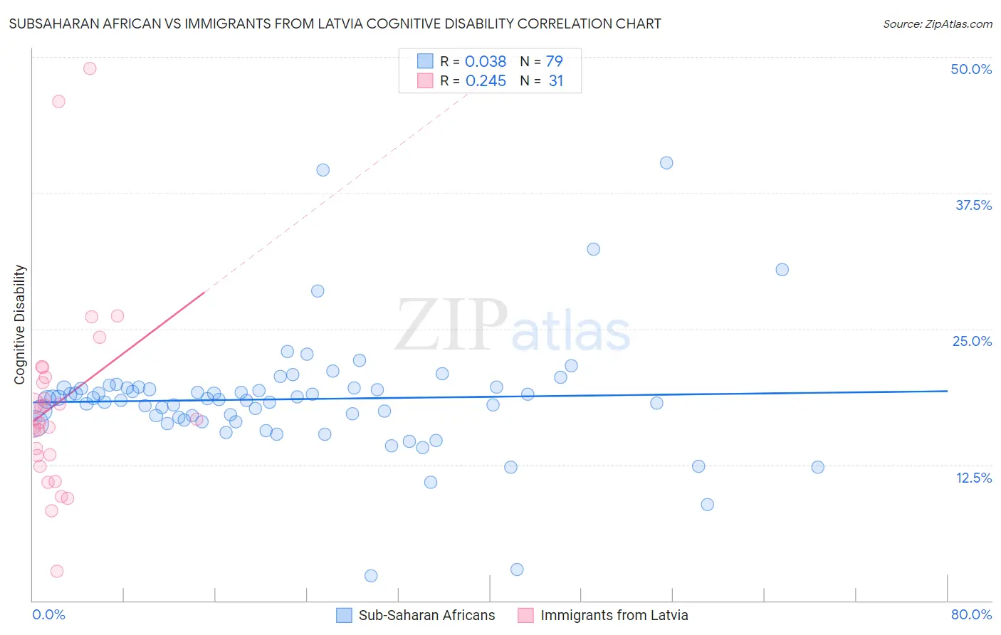 Subsaharan African vs Immigrants from Latvia Cognitive Disability