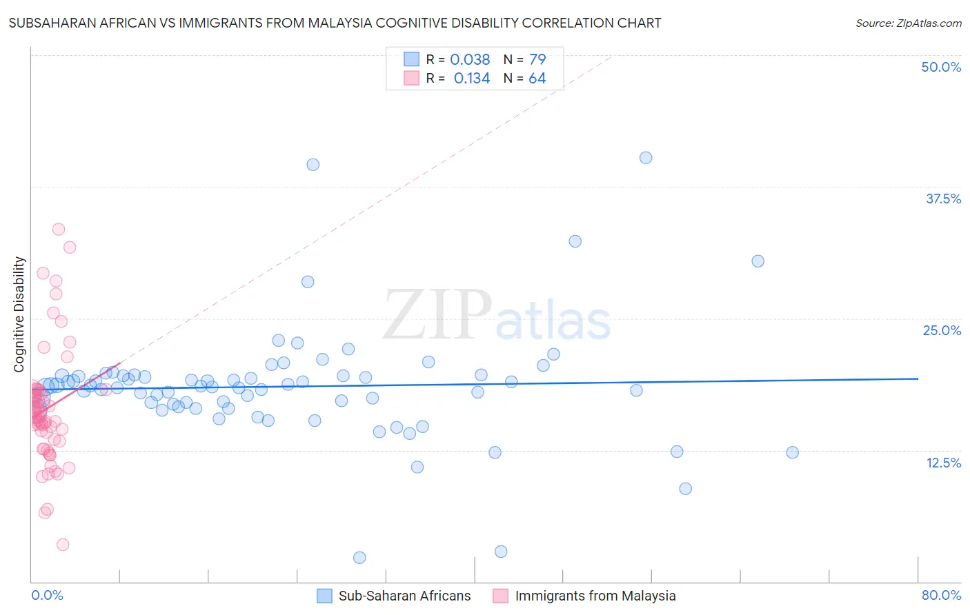 Subsaharan African vs Immigrants from Malaysia Cognitive Disability