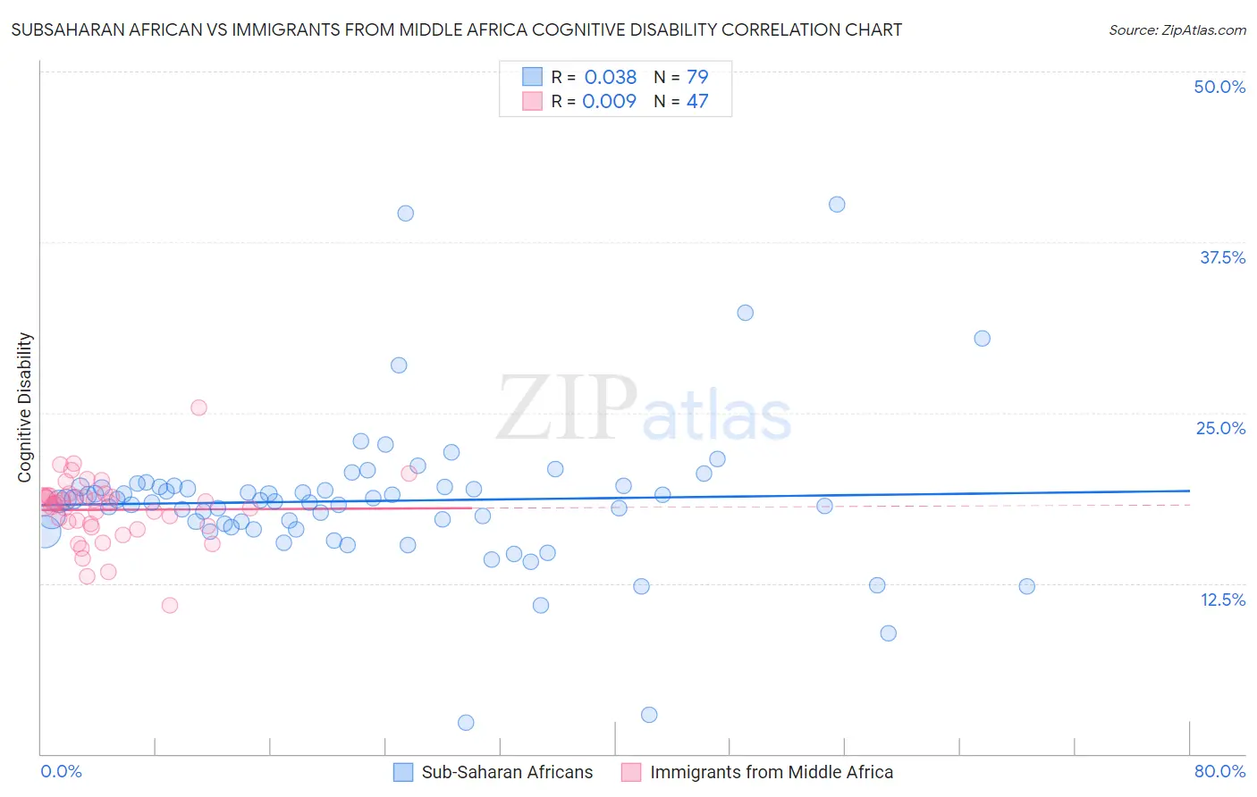 Subsaharan African vs Immigrants from Middle Africa Cognitive Disability